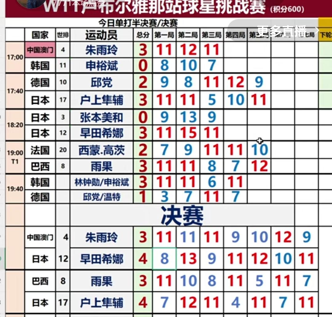WTT卢布尔雅那站球星挑战赛结果扎心。

五项比赛，日本队取得男单，女单，男双，