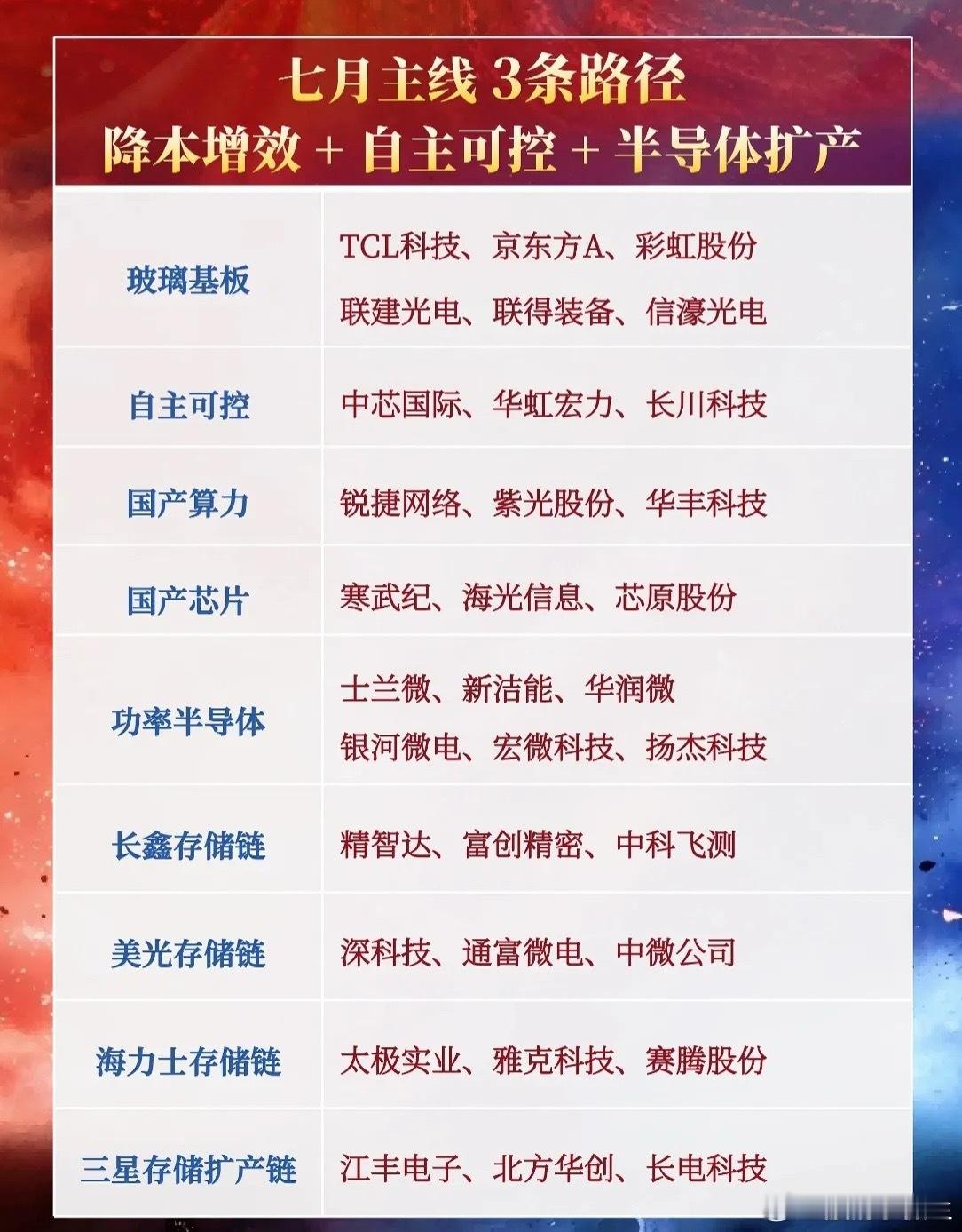 🔥【七月主线曝光！3大路径+细分赛道全梳理】🔥市场风向已明！七月投资主线聚焦