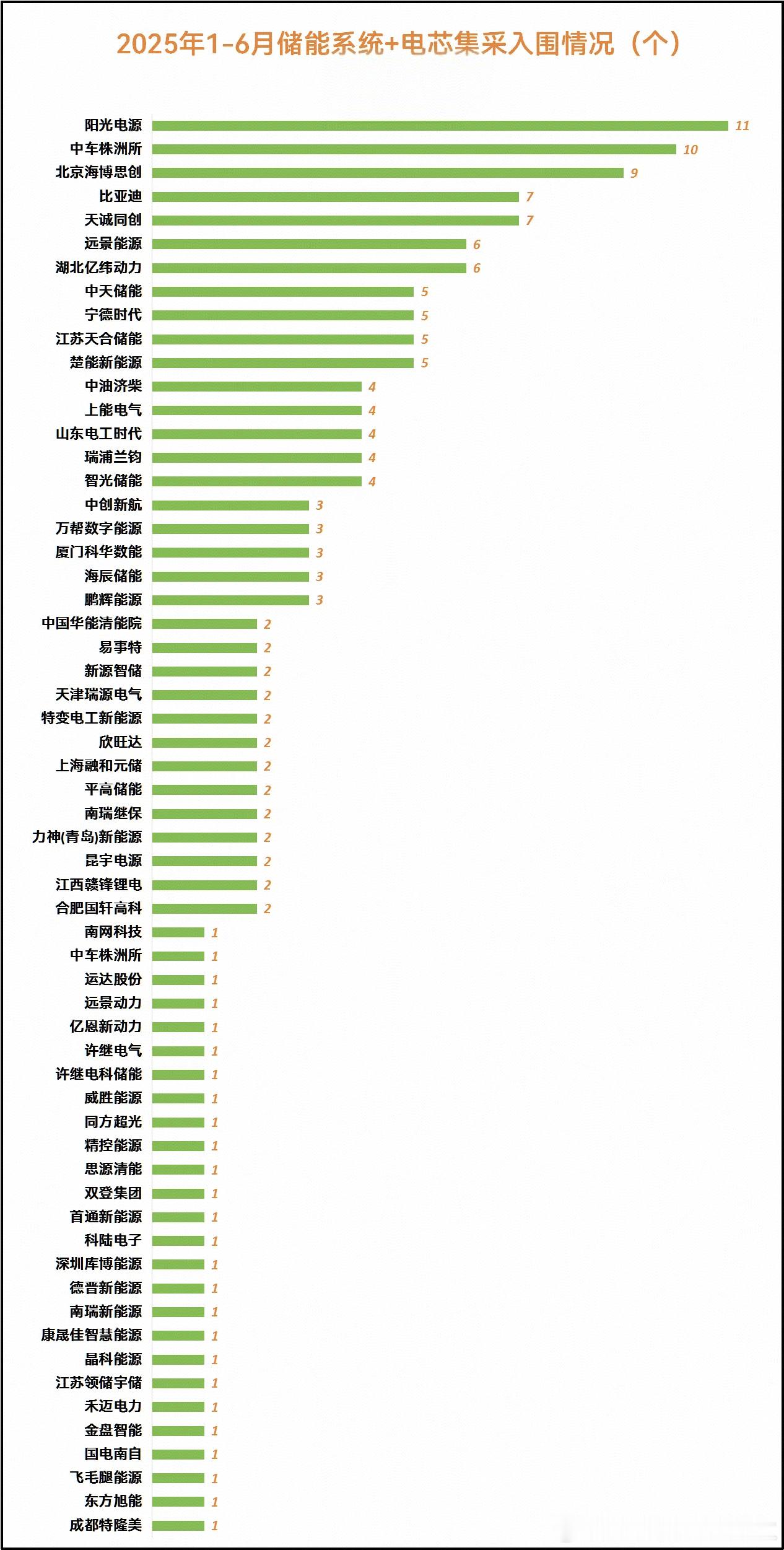 在储能系统中标规模排行榜中，中车株洲所、新源智储、海博思创位居前三；在储能项目E