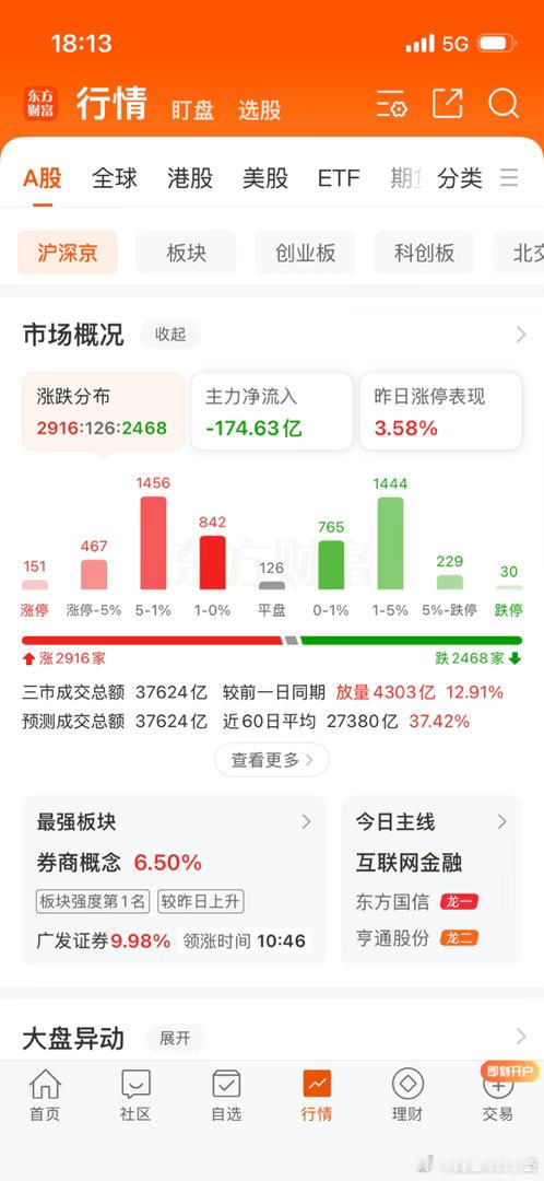 A股成交3.74万亿创历史第二。今天券商为什么大涨啊？ 