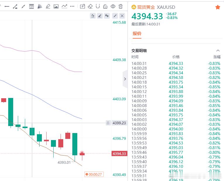 黄金多单已被扫损不管是盈是损，是亏是赚，我唐生都会在微博上公布给粉丝们观看，实事