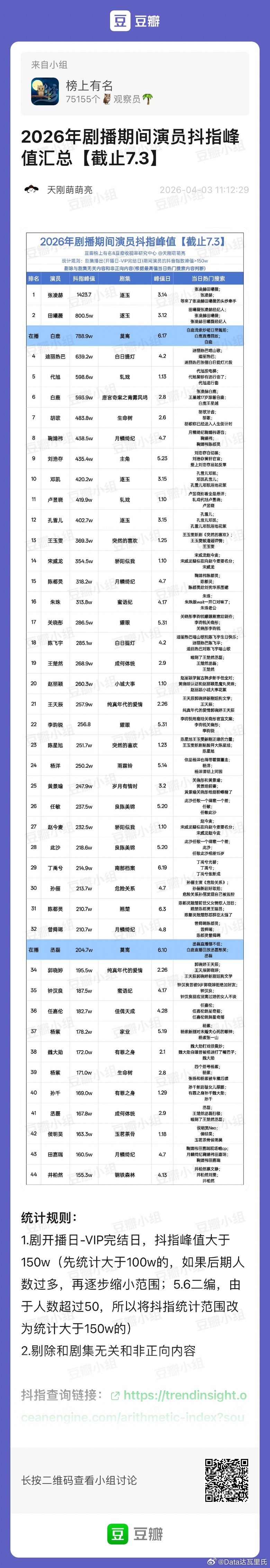 2026年剧播期间演员抖指峰值汇总【截止7.3】前五：张凌赫、田曦薇、白鹿、迪丽