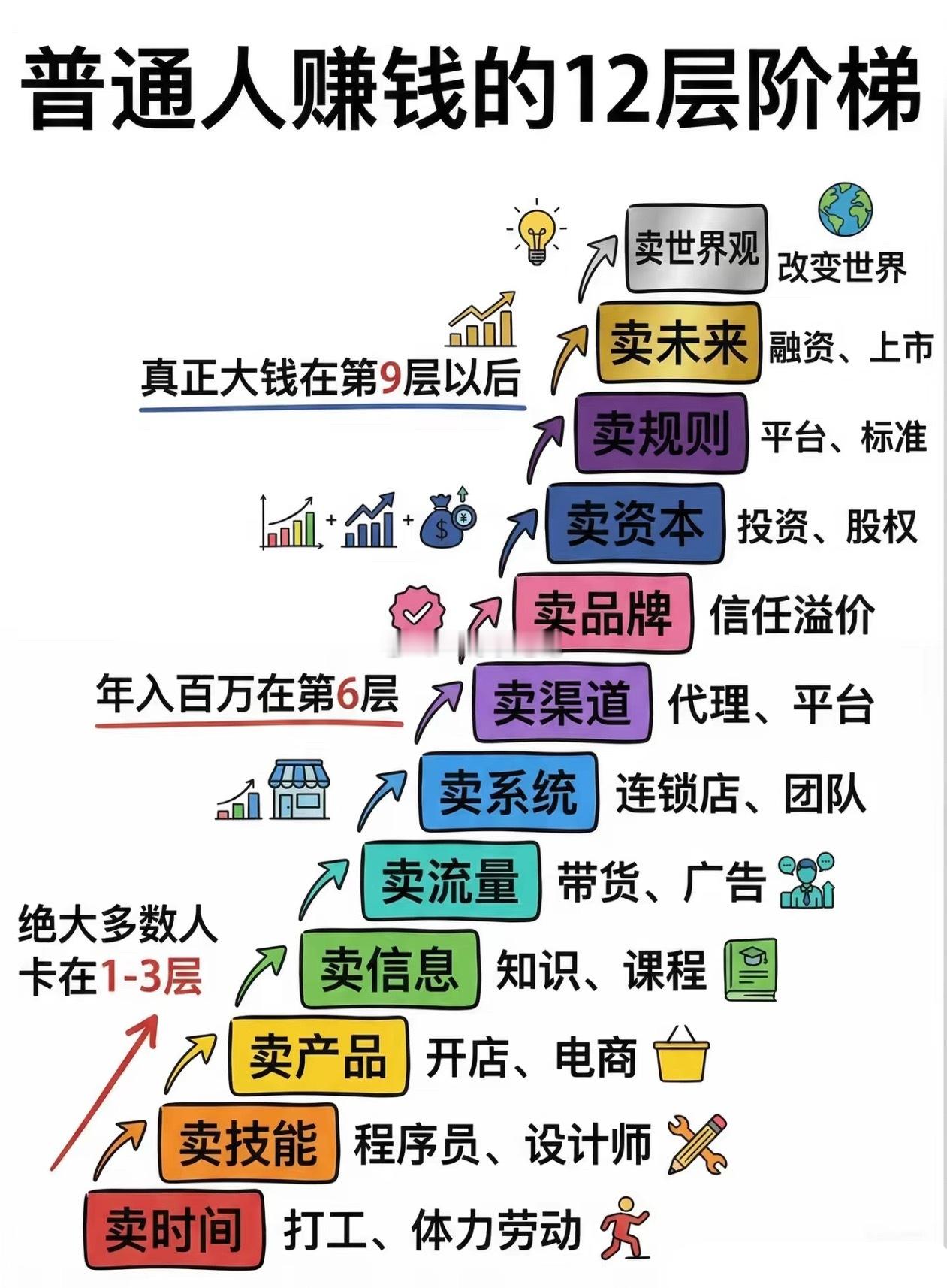 🔥赚钱的12层阶梯财富增长从来不是线性的，而是阶梯式的跃迁。大多数人终其一生都