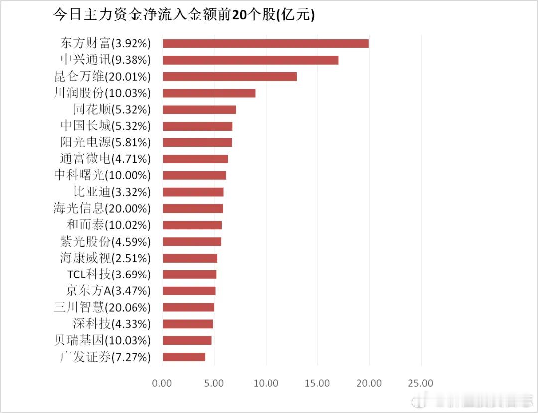 价值投资日志[超话] 【22日资金路线图】电子板块净流入超360亿元居首 龙虎榜