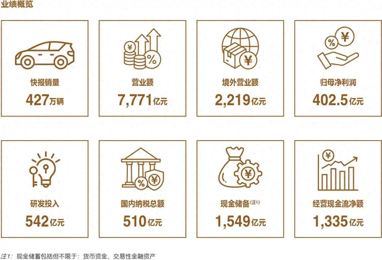 比亚迪2024年财报出炉：营收超7000亿，光现金储备就超1500亿

最近比亚