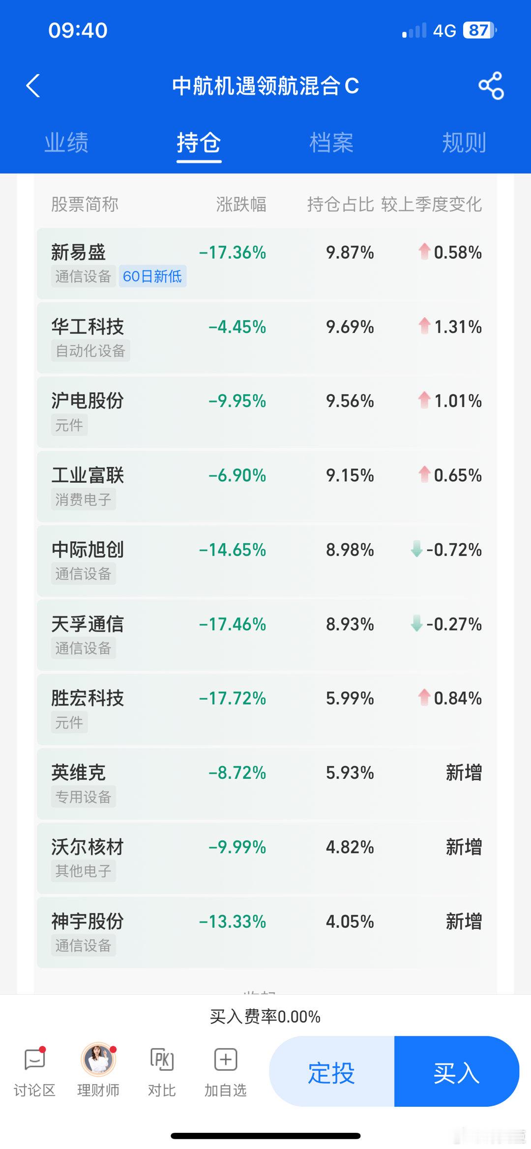 基金  [哆啦A梦害怕][赞]，哪位老板在节前止盈了？ 