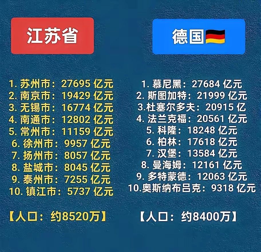 曾几何时，我们的祖国还是被德国远远抛在身后的，可是现在，经济总量排在全国第二位的