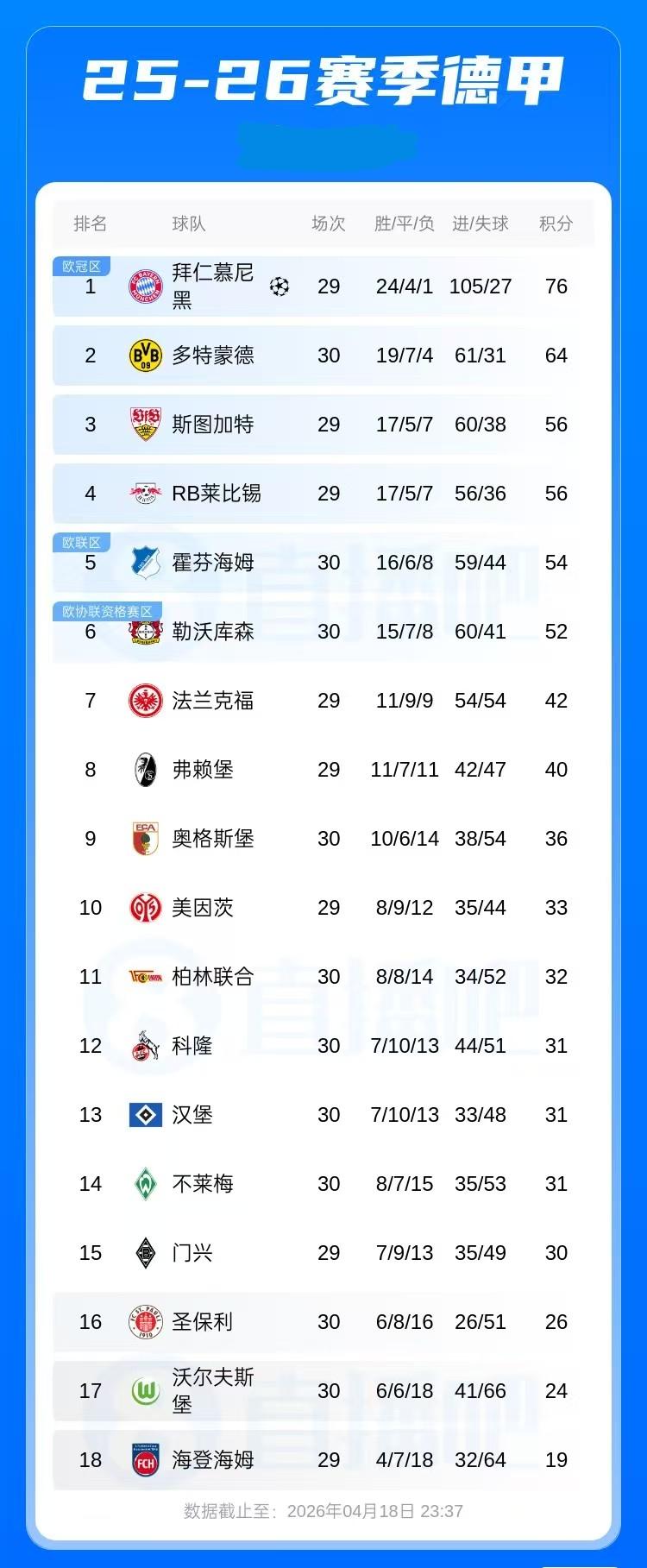 德甲积分榜:多特先赛积64分落后榜首拜仁12分，拜仁不败将提前4轮锁定德甲冠军