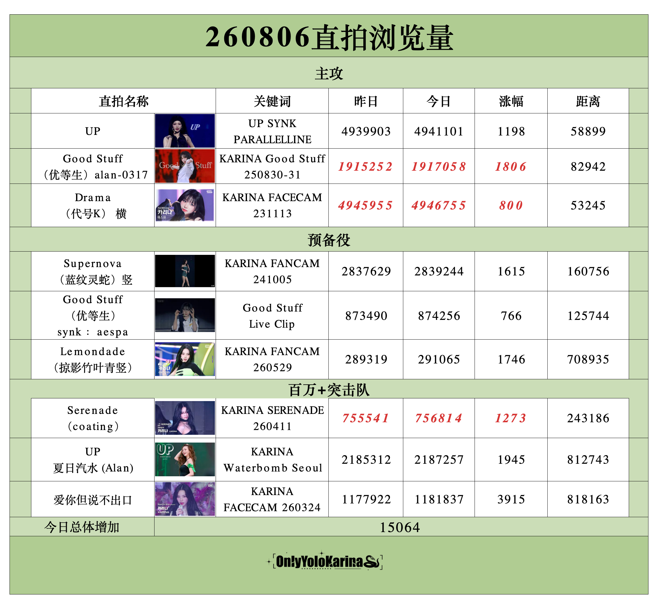 柳智敏直拍📺柳智敏 五永一 【260806】整理/🥑👗组织知珉buff加持
