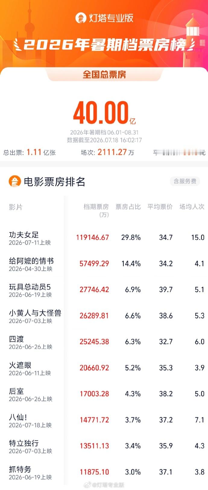 2026年暑期档总票房破40亿 据灯塔专业版实时数据，截至7月18日16时02分