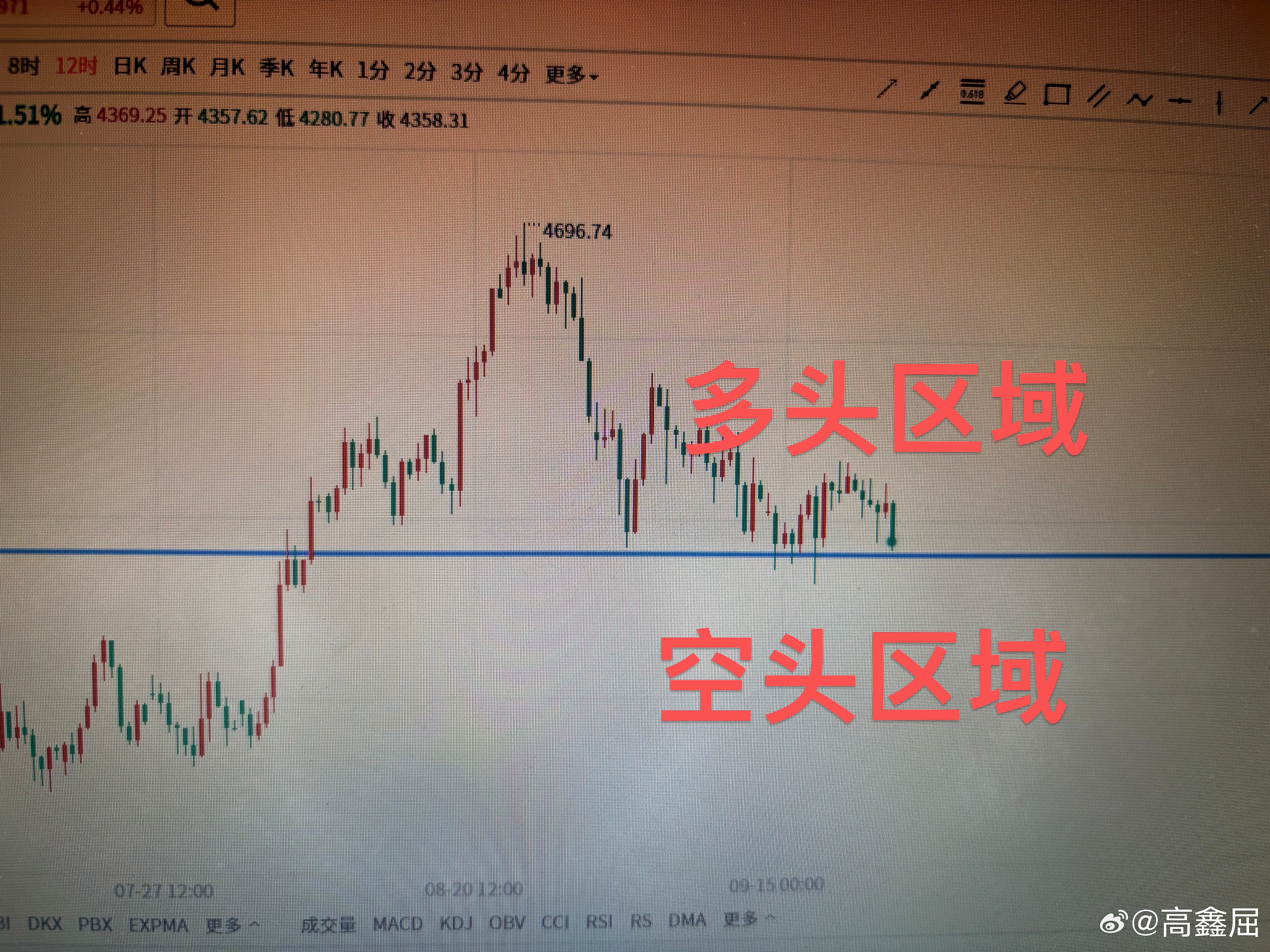 黄金[超话] 金银被最近的美元和原油压的死死的，最近也是开盘就震荡下行。很多人问
