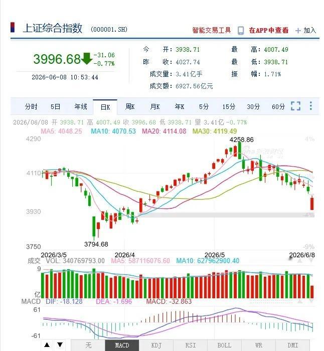 A股失守4000。这到底是经济实际表现的反馈？还是AI泡沫化的一种表现？但就算股