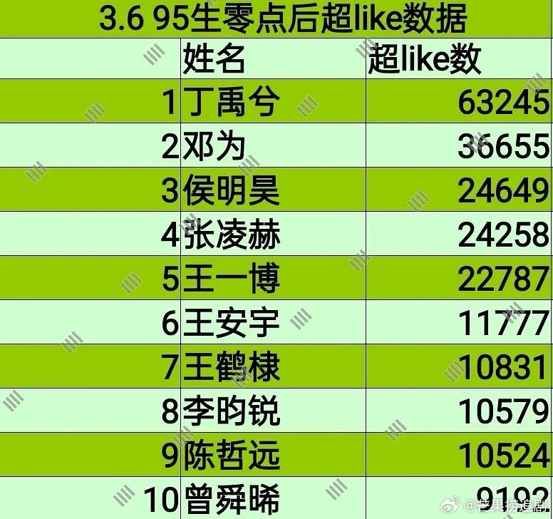 丁禹兮好多天没露面了，主页访问量居高不下，天天粉丝超LIKE签到也是同龄第一 