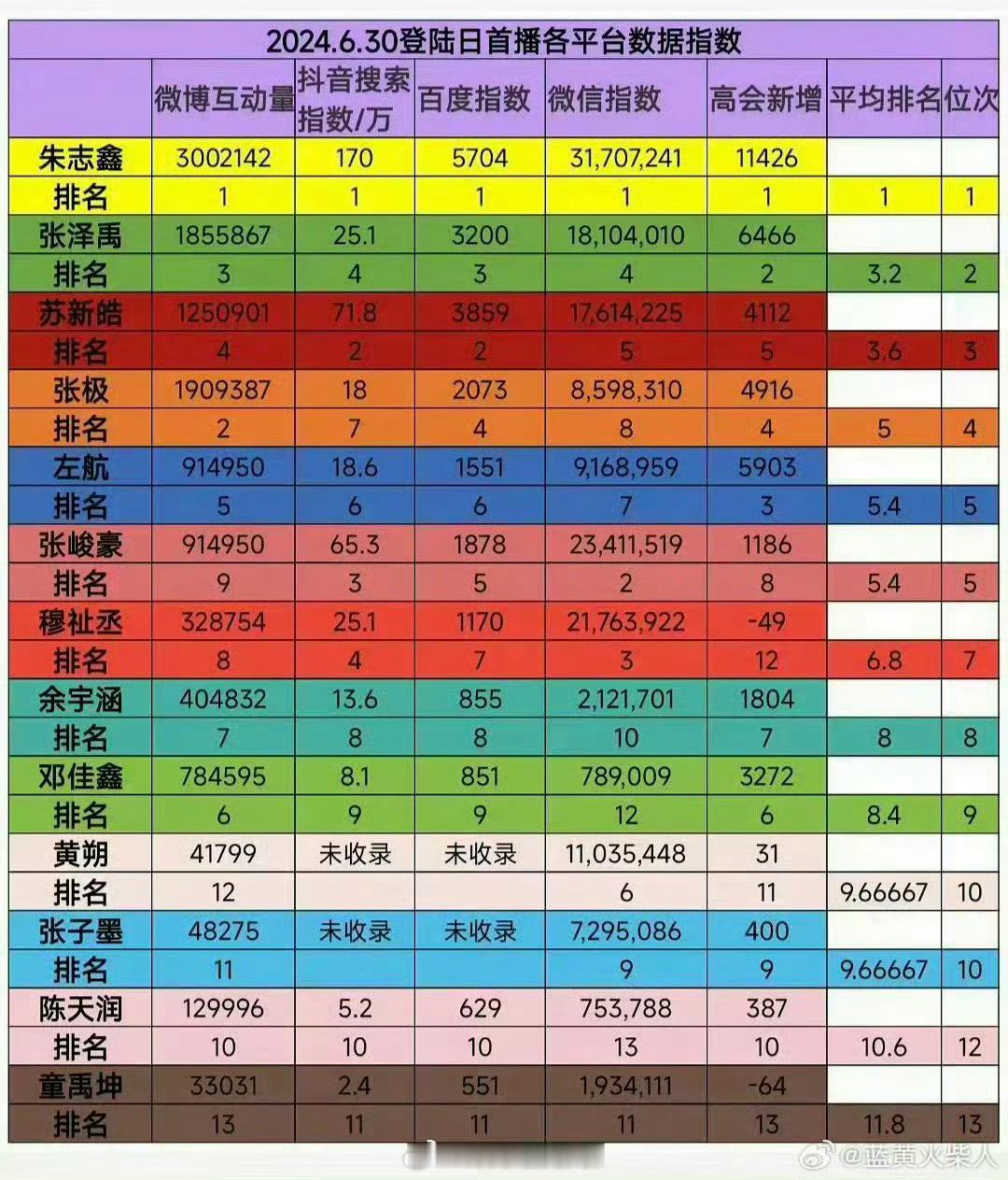 朱志鑫 在登陆少年人气c位队长，断层领跑top的存在 ​​​