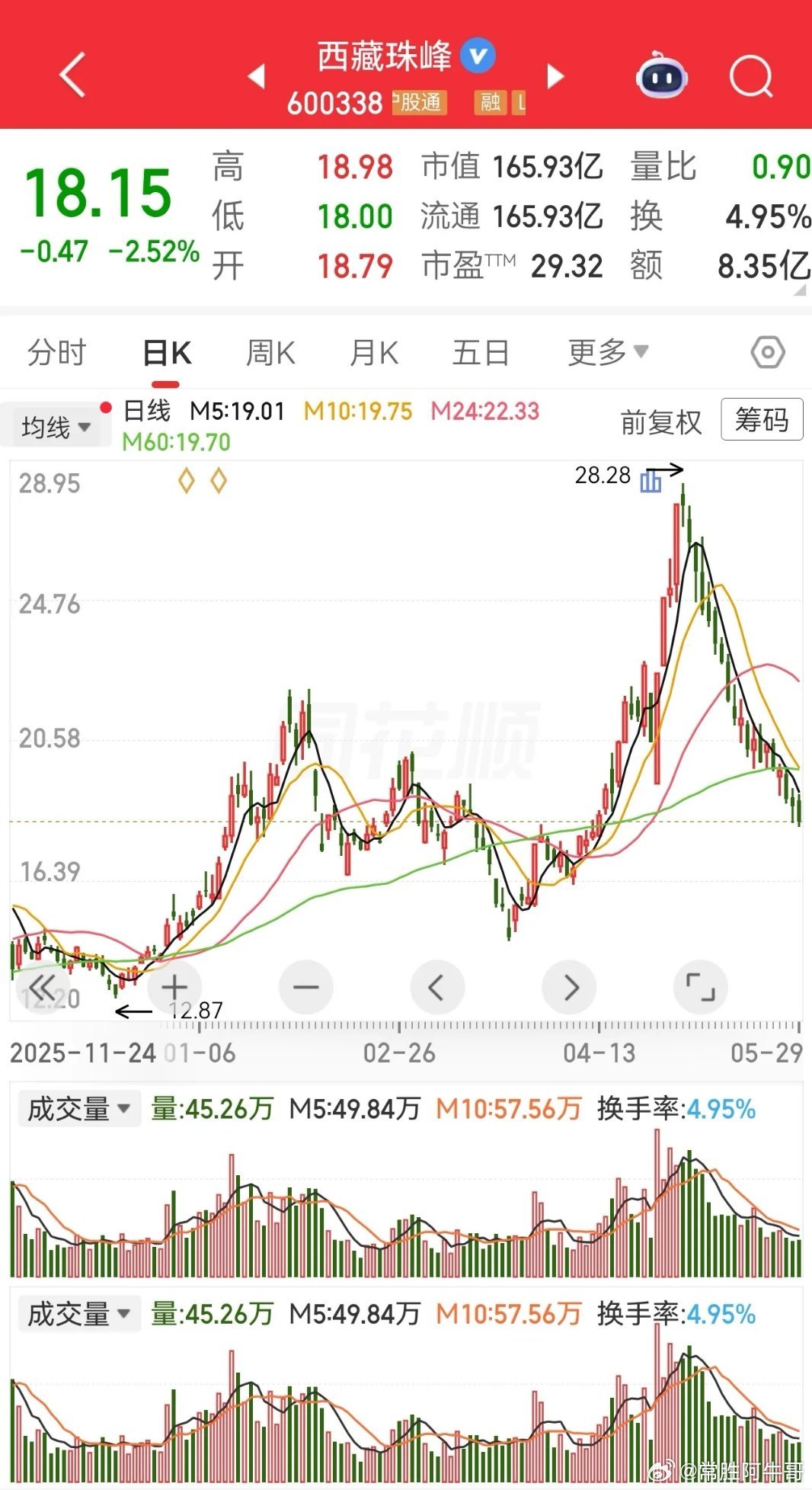 一位朋友在去年7月份，11元多买入1万股西藏珠峰。自始至终一股都没有卖，到今年4