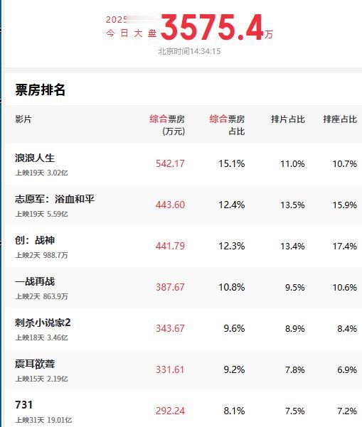 最近的电影市场确实和北方的天气一样冷，本周五上映了两部好莱坞进口电影，一部是《一