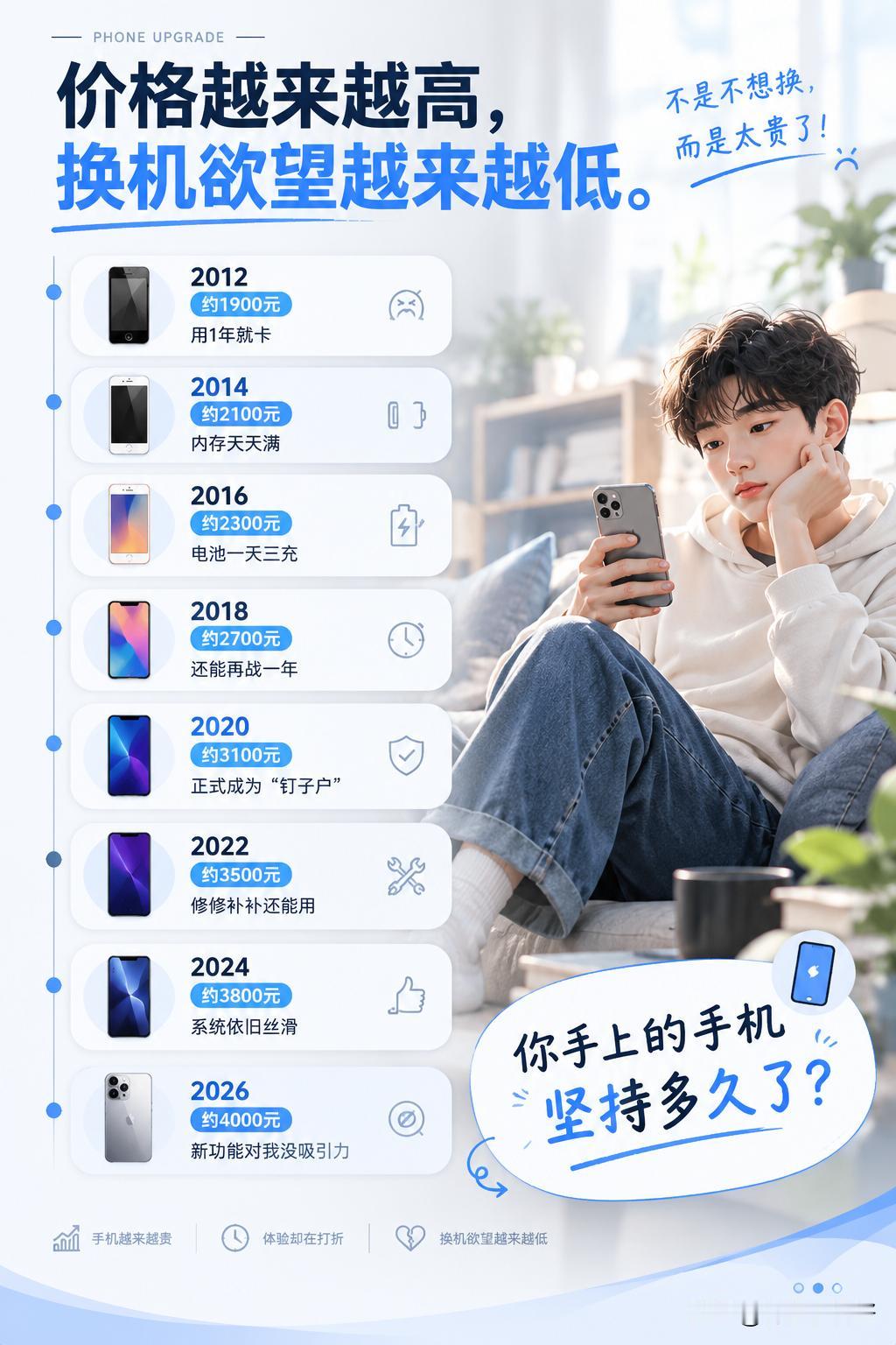 你的手机多久没换了？

我的已经3年没换了，还能再战2年。现在手机动辄9999元