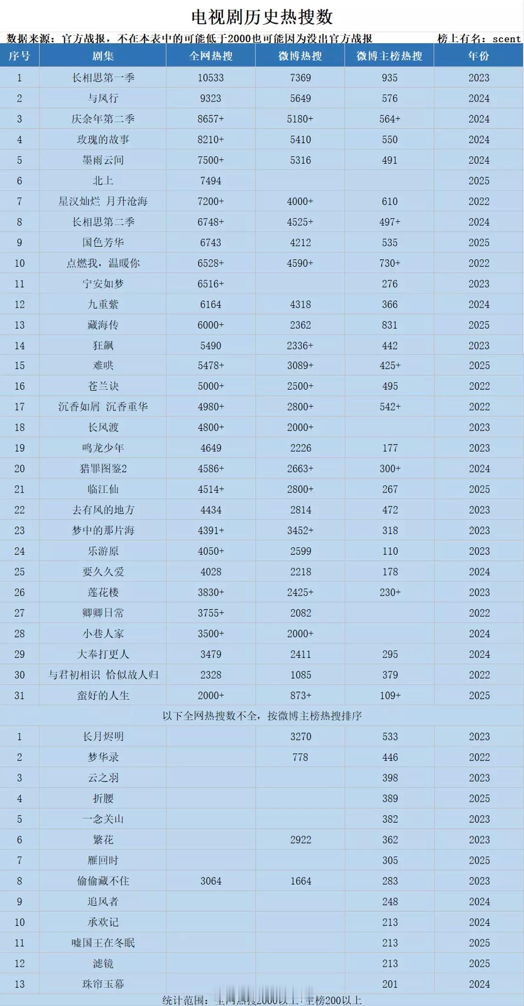 2022-2025电视剧历史热搜数排名 ​​​