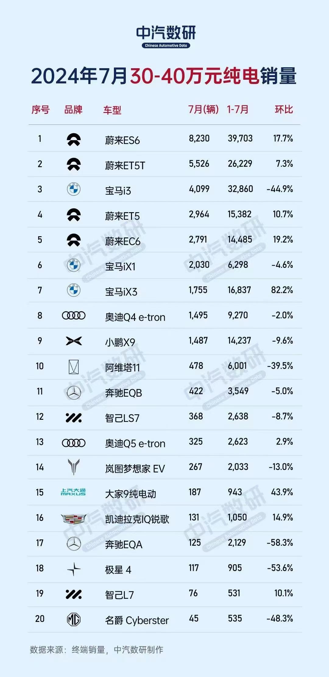 果然数据不会说谎，30-40万纯电卖的最好是蔚来，ES6单月销量破8000，也是