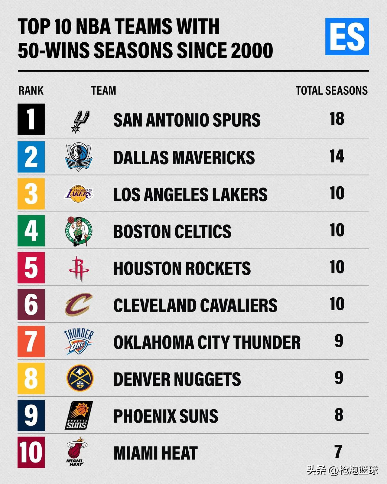 马刺太传奇了

美媒体列出2000年至今单赛季50胜最多球队：

1. 马刺：1