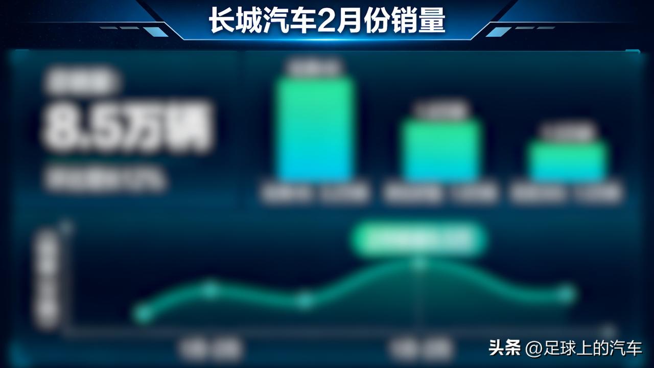 原来长城汽车，2月份的成绩单，藏着不少门道？

首先，海外市场销售4.2万台，占