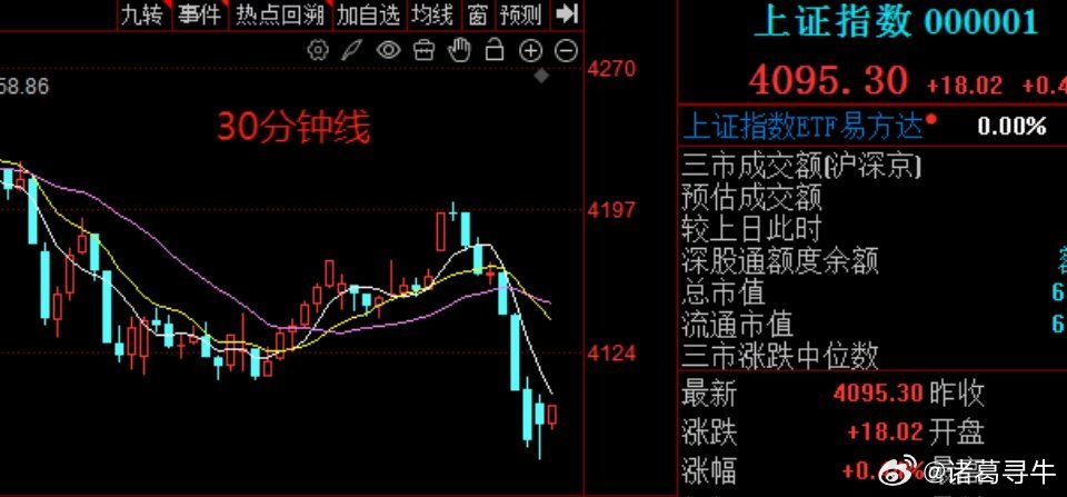 早盘释放了最后一波抛压不过很明显这种抛压小多了，将沪指打到4067点位。正如我昨