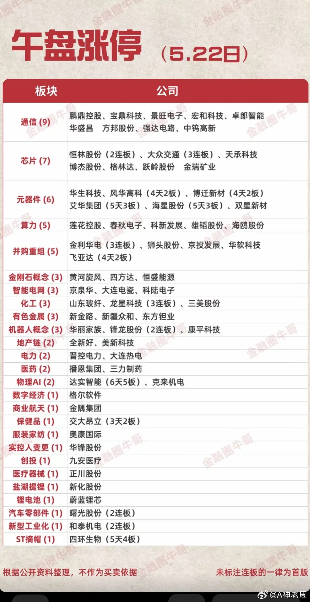 5.22周五  涨停板股票：题材+高度+明细！通信设备      9股涨停存储芯
