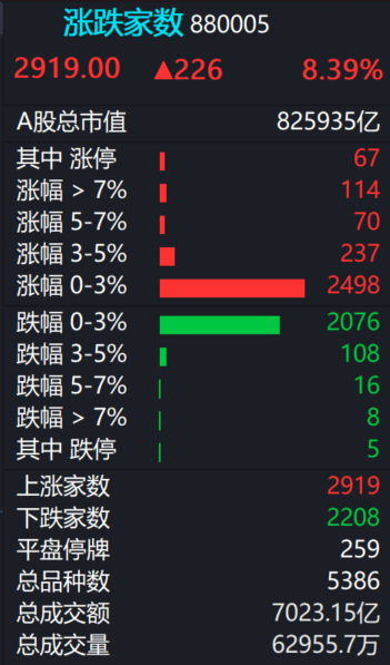 A股  早盘成交7000亿，窄幅震荡。 