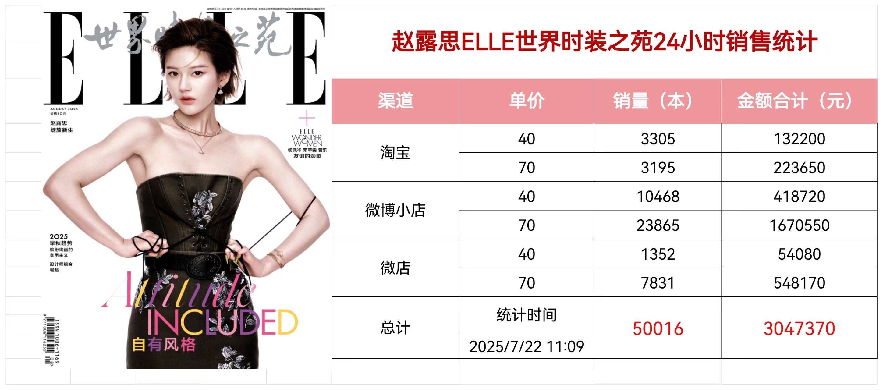 赵露思elle24小时销售额3046910！可露丽太强了[捂嘴哭] ​​​