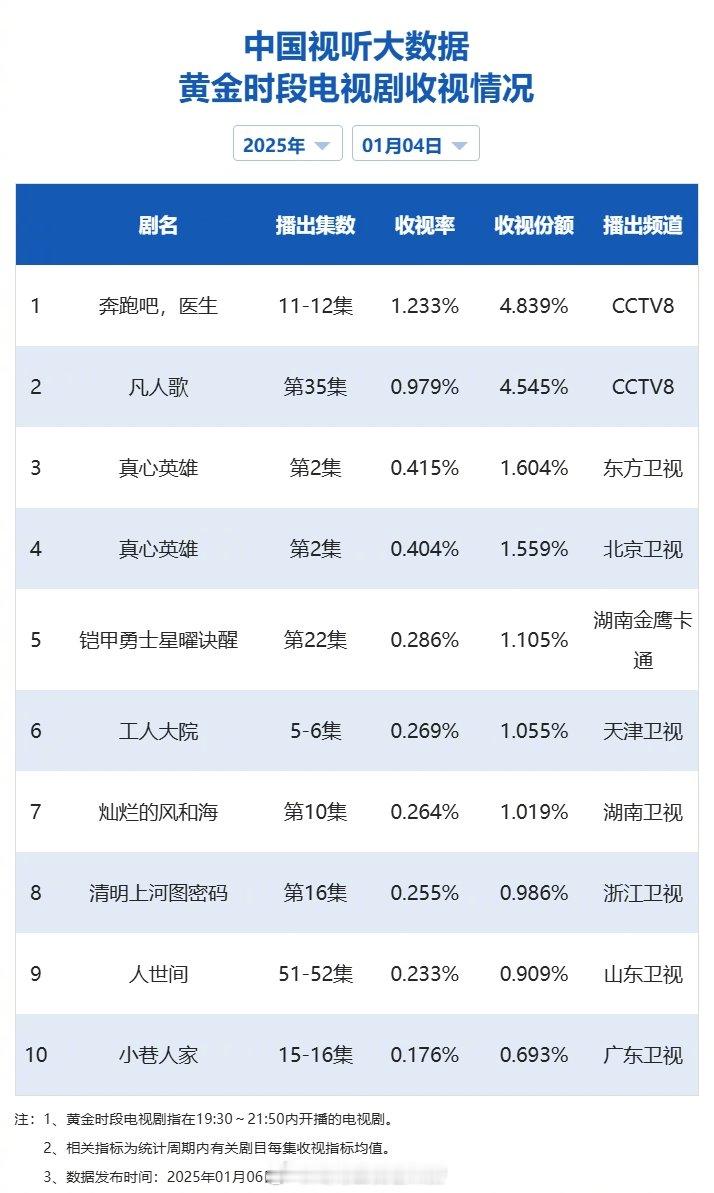 【2025年01月04日中国视听大数据CVB黄金档电视剧收视率日榜TOP10】1