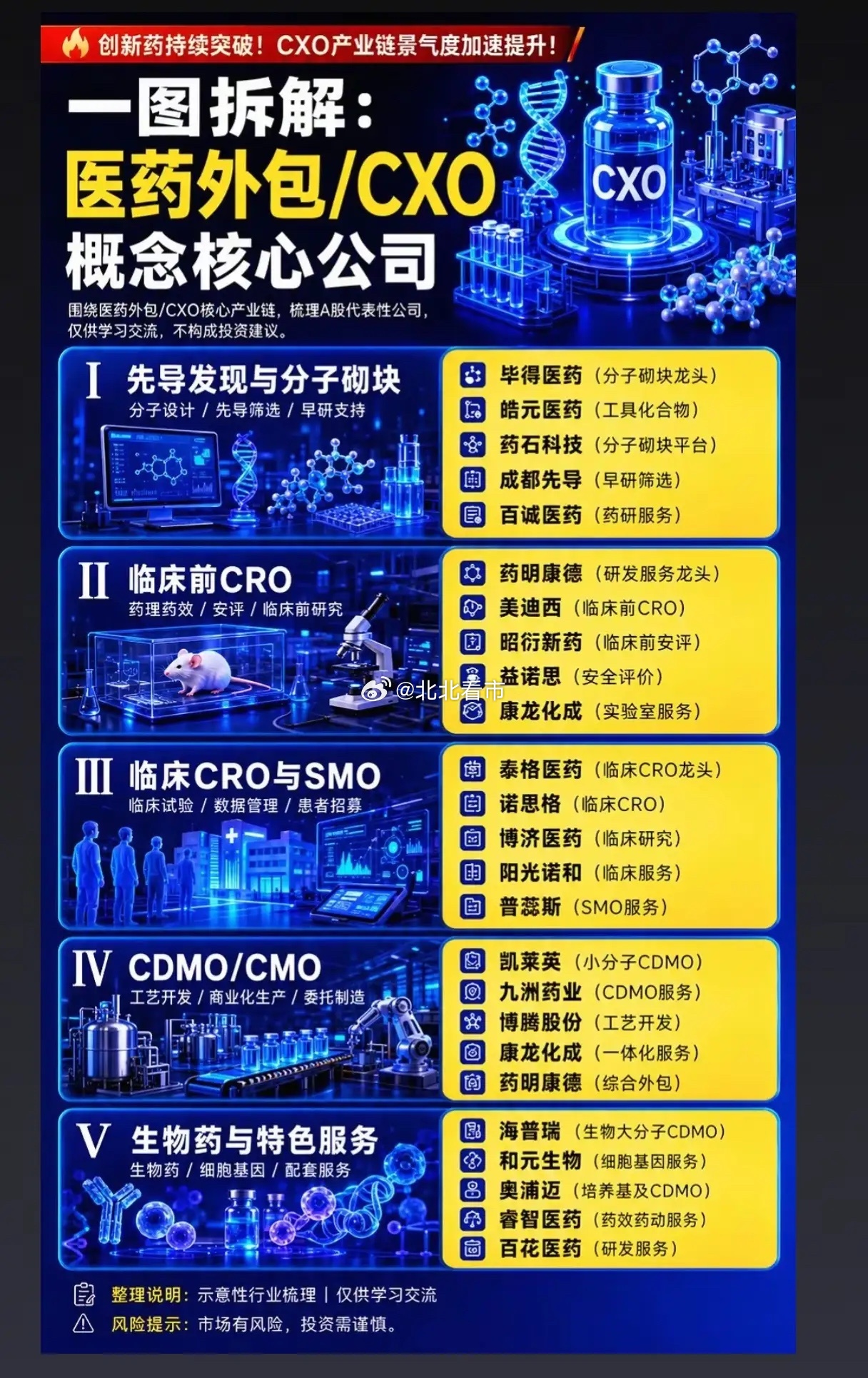 创新药赛道持续回暖！CXO五大产业链全景拆解，哪段环节盈利弹性最强？创新药研发政