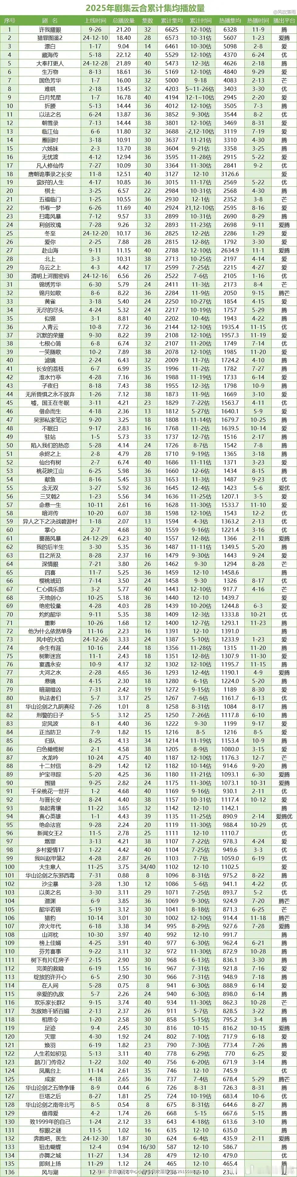 2025是第1次全年无爆剧吧