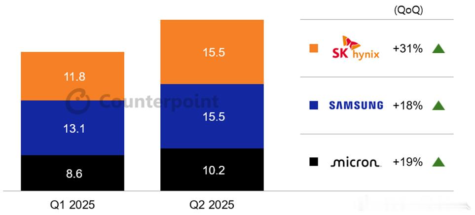 2025年二季度对于SK Hynix来说是一个里程碑。25Q2 SK Hynix