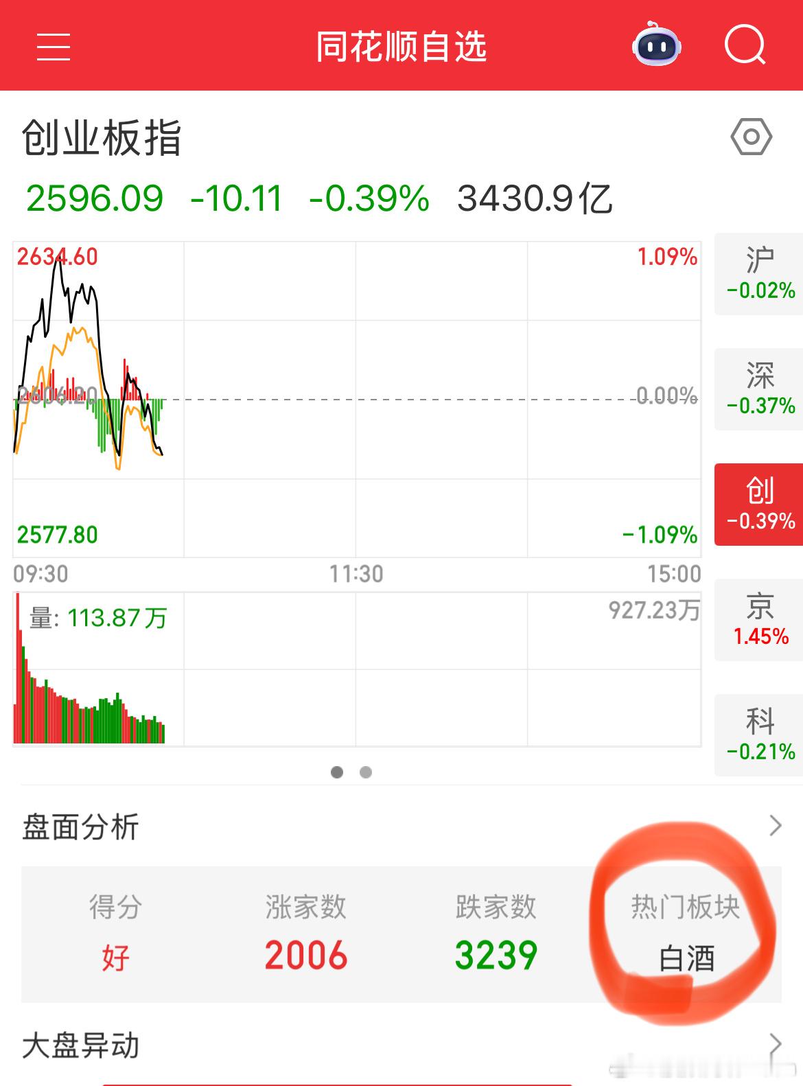 你敢想？白酒竟然成了今天的热门板块！ ​​​