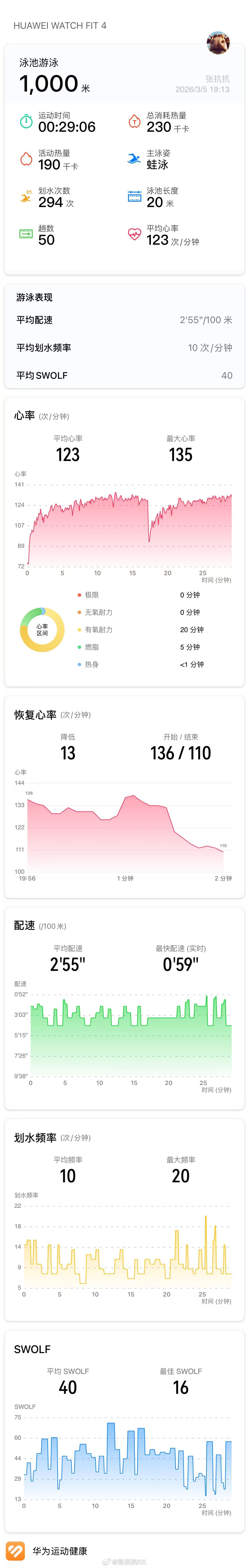 2026年第21次运动，29分游完1000米。 今天综合领悟了前几天的动作要领，