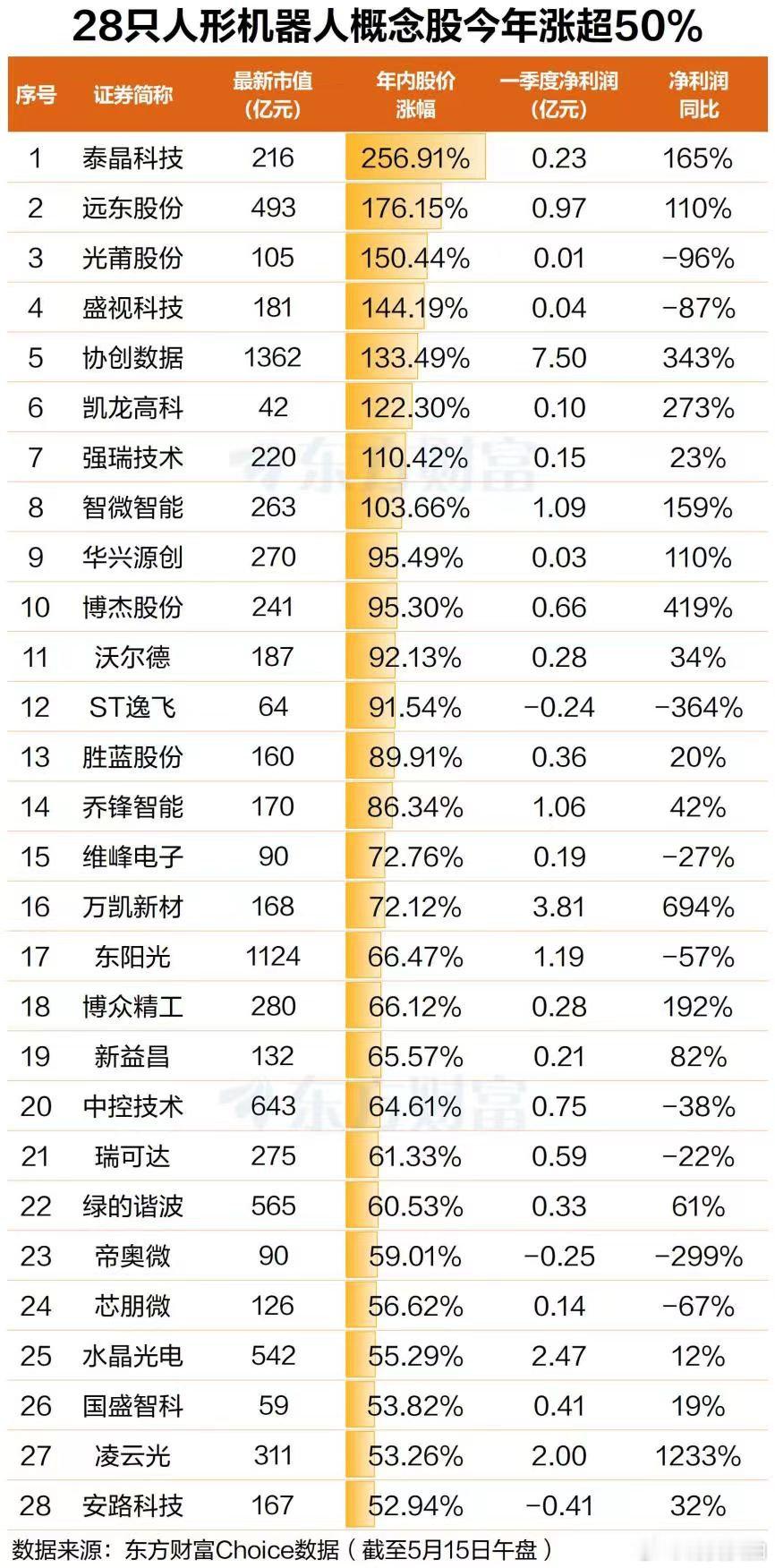 【A股28只人形机器人概念股翻倍，A股人形机器人概念爆发原因】5月15日，亚太主