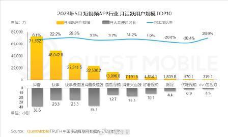 抖音、快手居短视频月活前二，观看直播用户比例均接近九成；爱奇艺、腾讯视频、芒果T