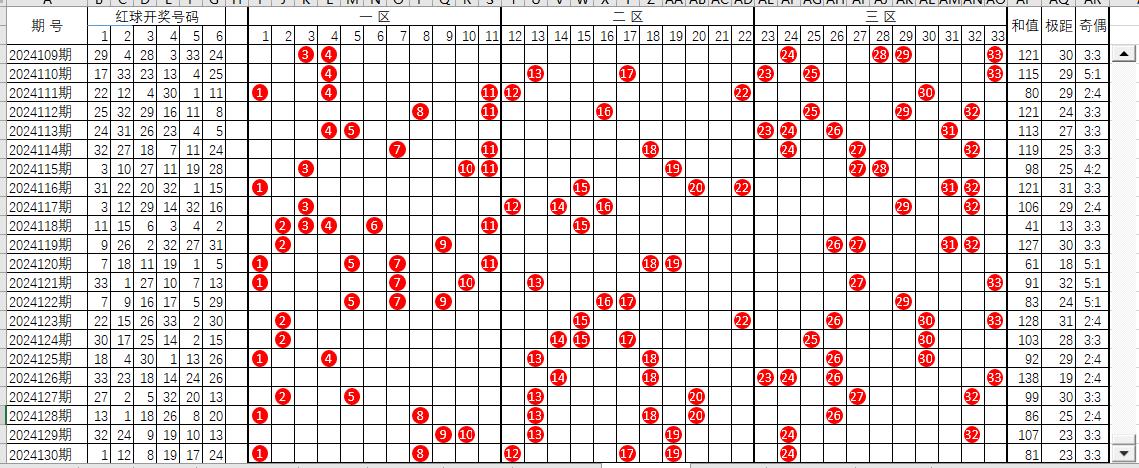 双色球截止2024130期红球走势图