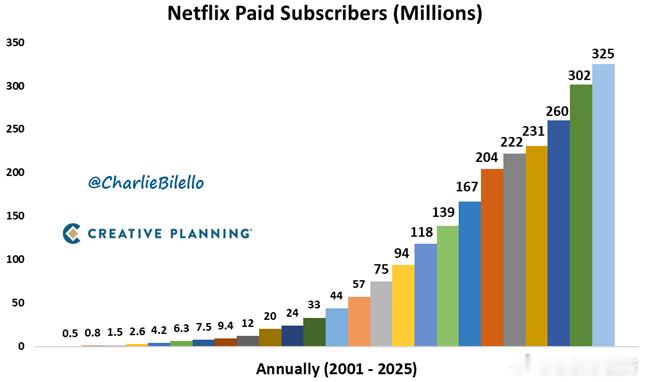 过去十年间，Netflix 付费用户数量增长超过四倍，从 2015 年的 750