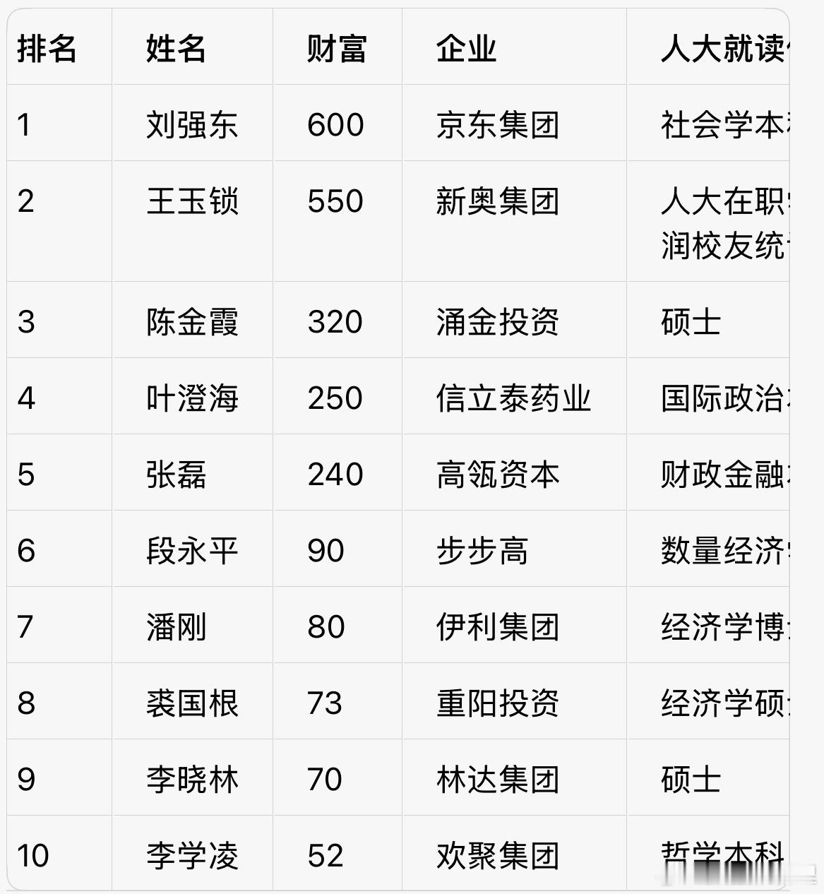 中国人民大学一校友捐5.03亿，你们猜猜会是谁？下图是人大毕业财富最多的top1