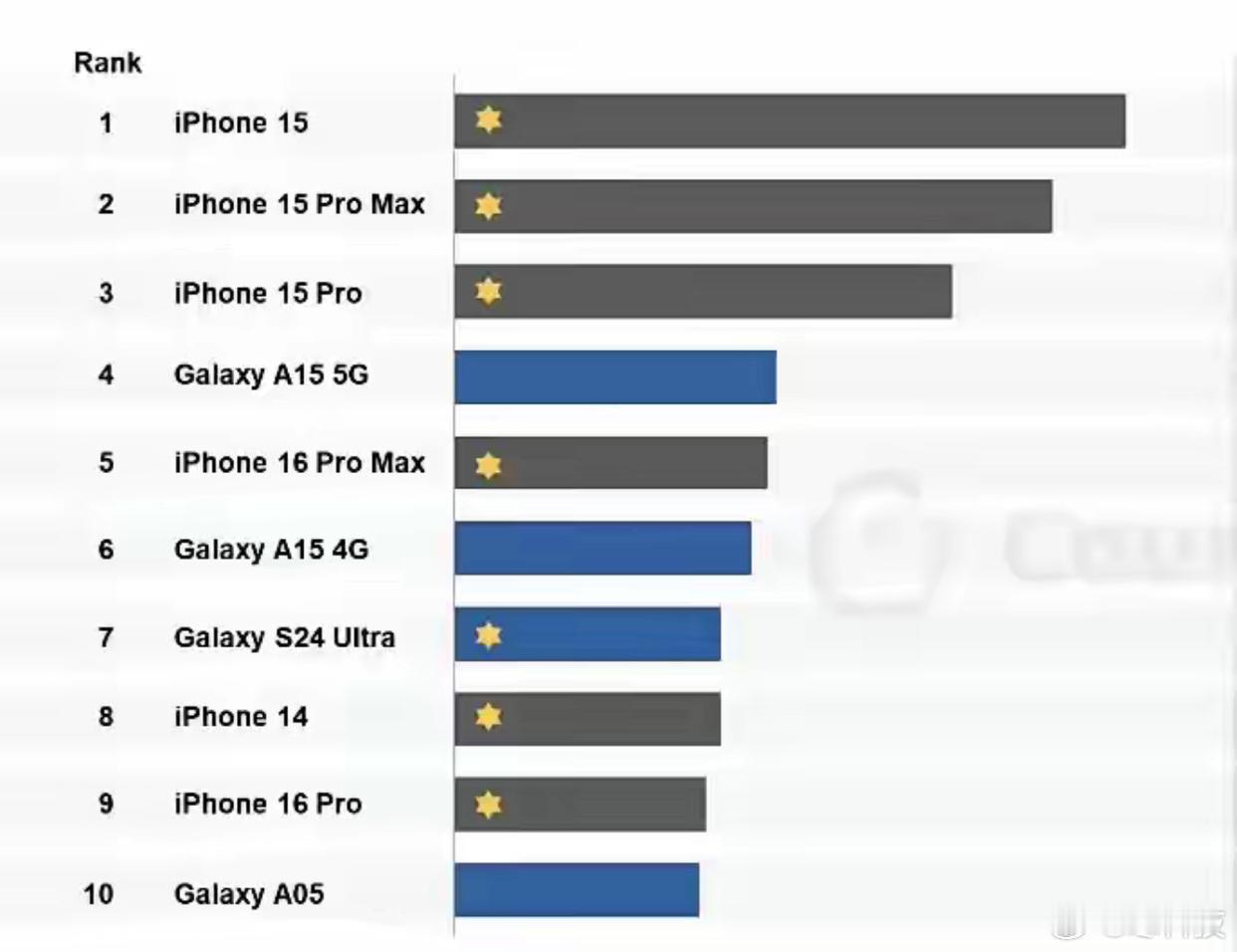 从以往数据来看，2020年全球销量第一手机：iPhone 112021年全球销量