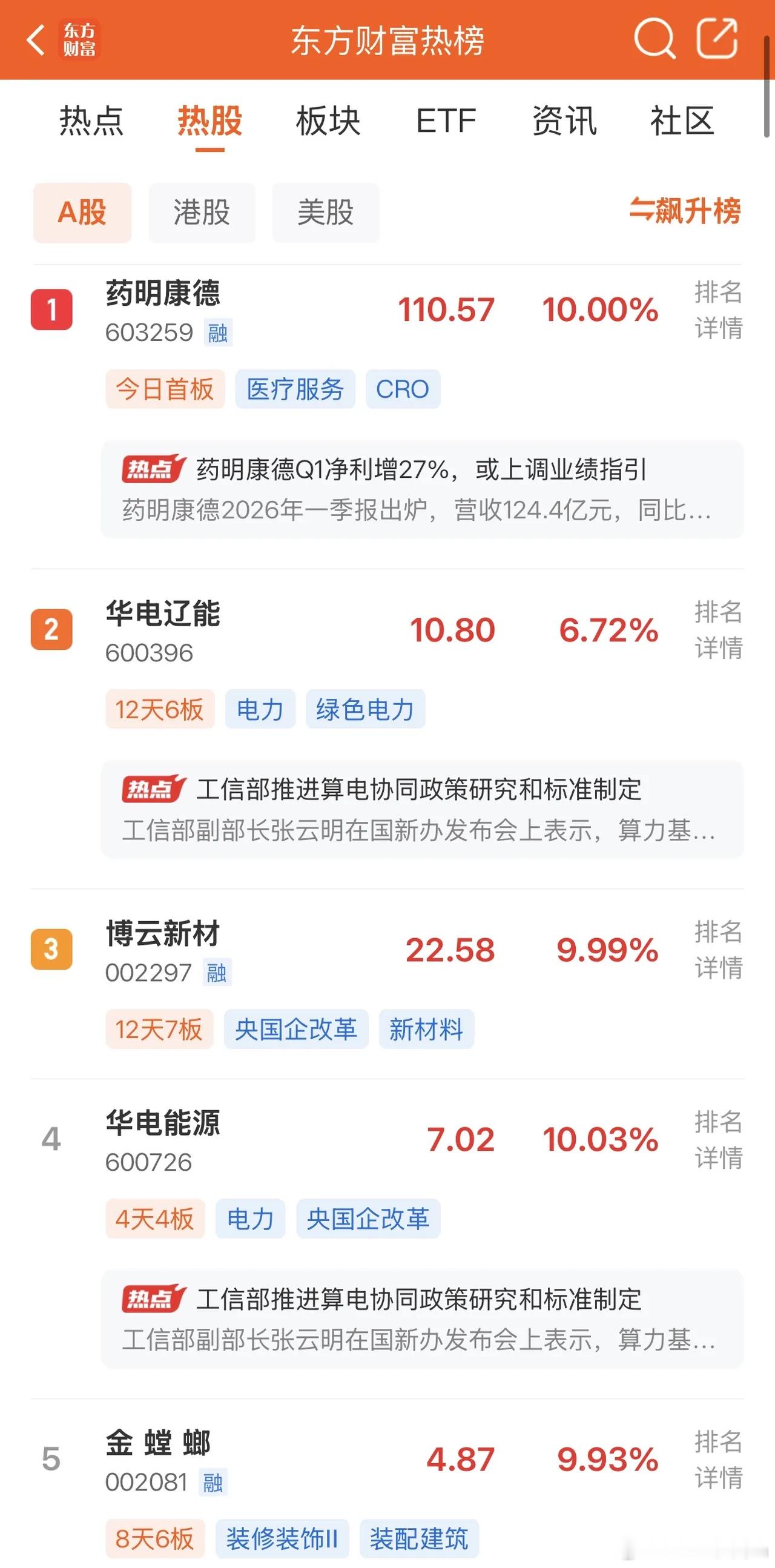 2026年4月28日，各大股吧前十热股:淘股吧: 1.水发燃气 2.金螳螂 3.