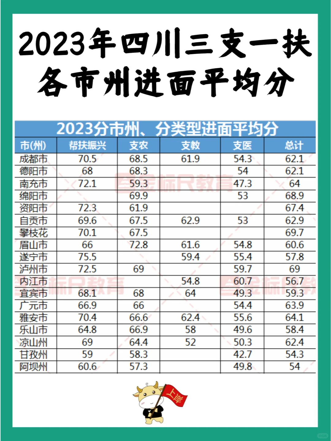 四川三支一扶各地市州进面平均分