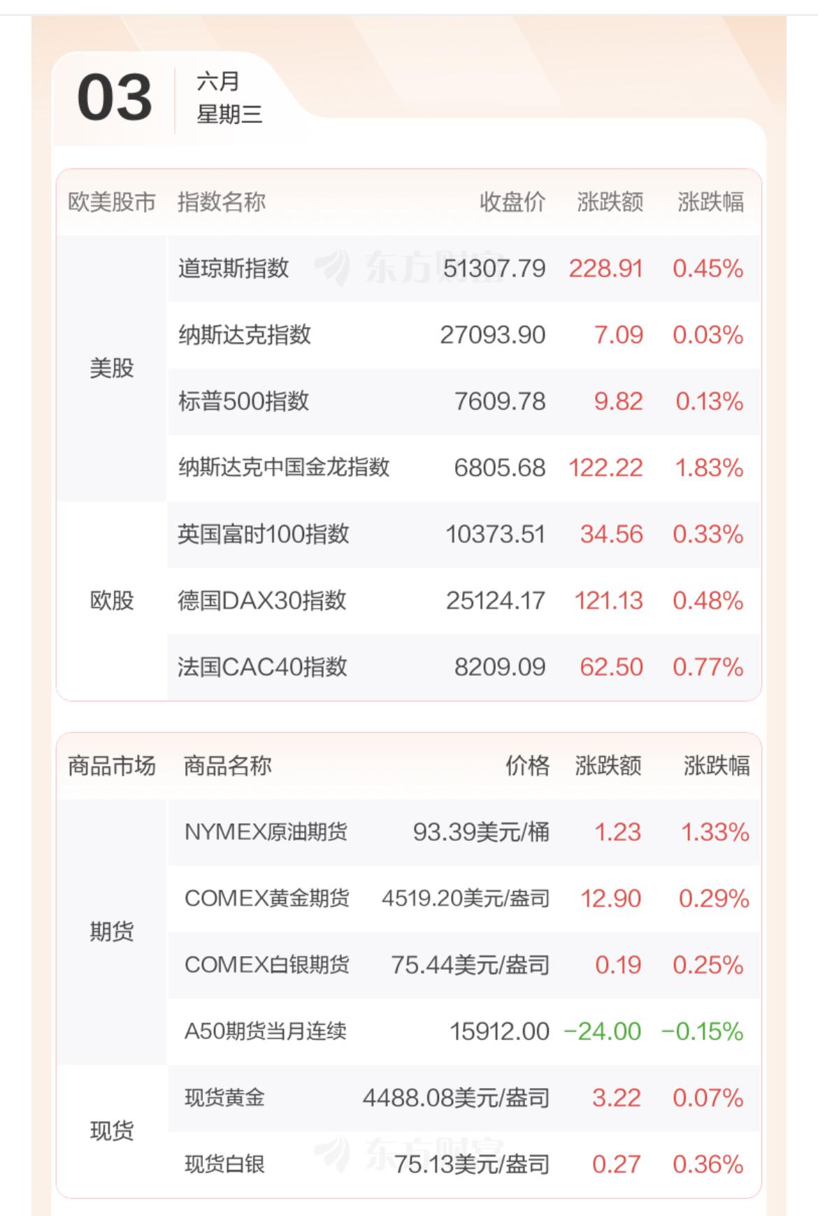 美股不是创新高，就是在创新高的路上！

美股三大指数再创历史新高，标普500指数