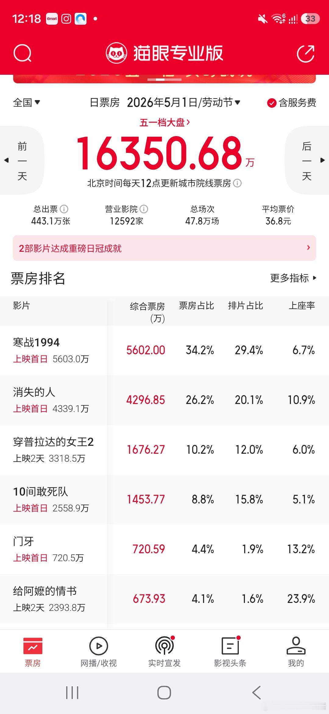 五一档电影第一天，历史票房最低五一档，寒战1994占据最高排片，但是上座率超低，