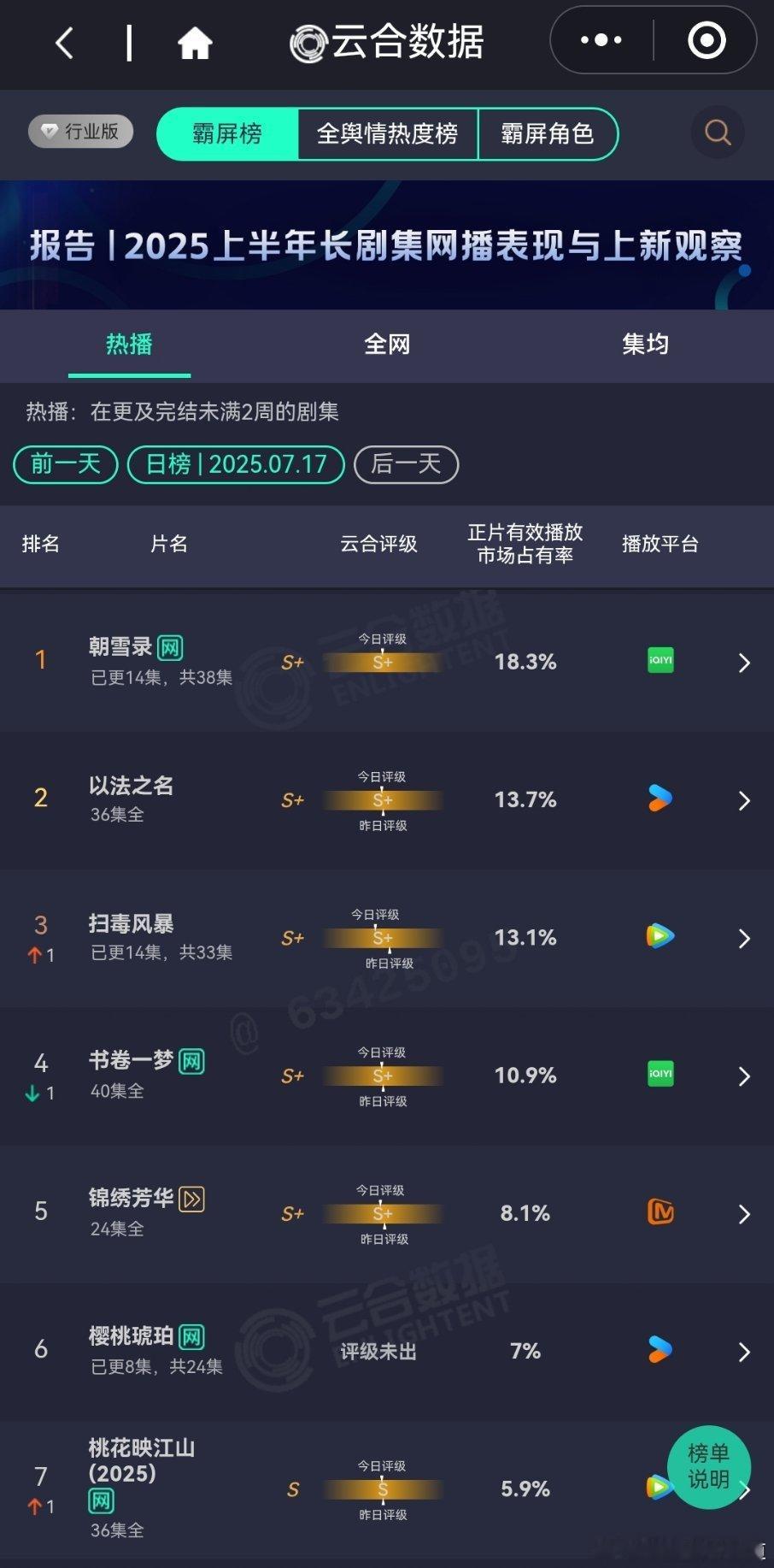 7月18日云合播放占比VS酷云播放占比云合 朝雪录云合18.3% 酷云17.61