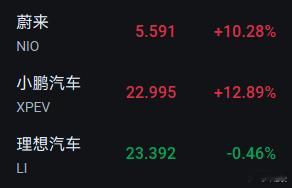 美股蔚来和小鹏都是大涨超过10%。理想来到了低潮期。真是三十年河东，三十年河西。