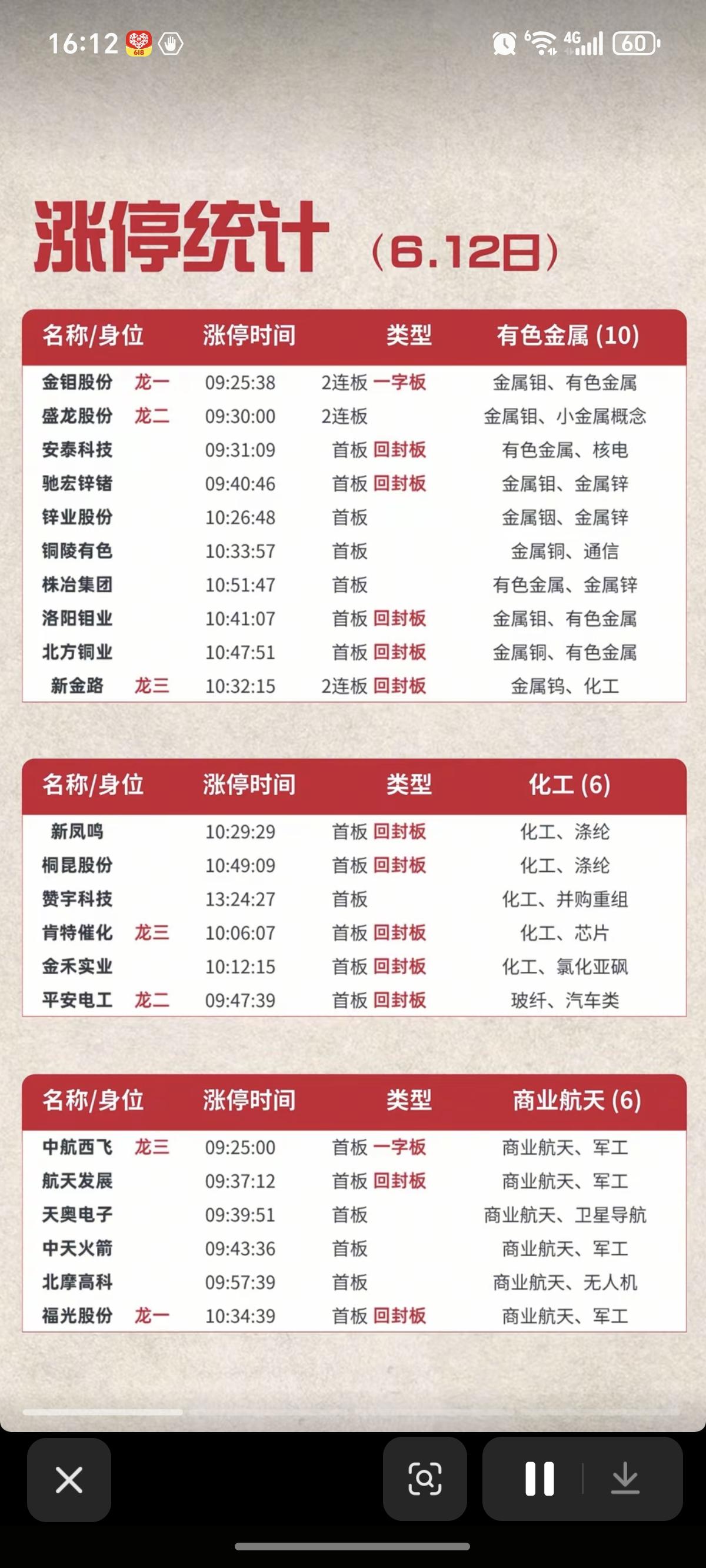 6.12周五  涨停板股票：题材+高度+明细！

市场热点方向：半导体、元件、工