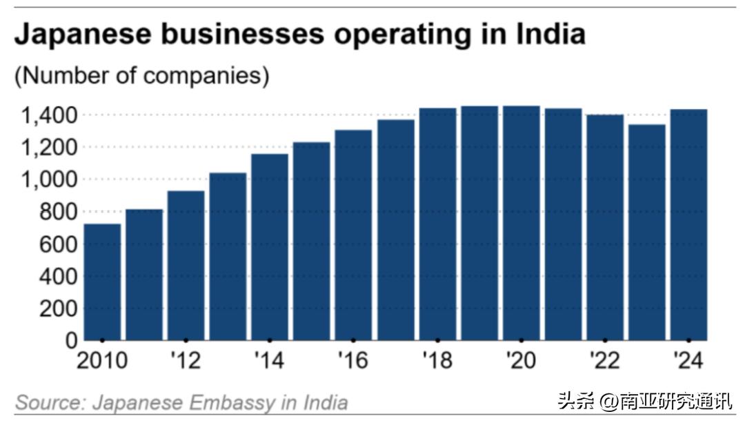 《日经亚洲》3月31日报道，日本外务省4月1日设立新办事处，旨在扩大对印经济合作
