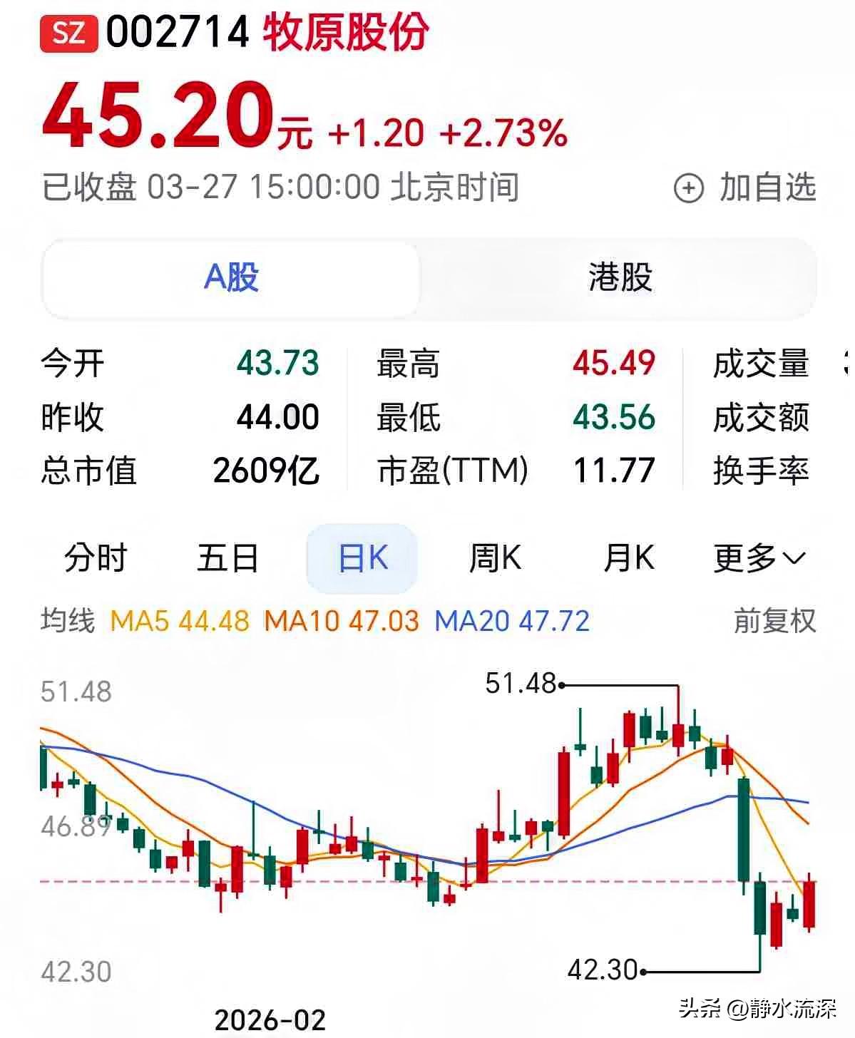 牧原股份去年赚了154亿，但同比下滑了13%。

营收倒是增长4.5%，问题出在